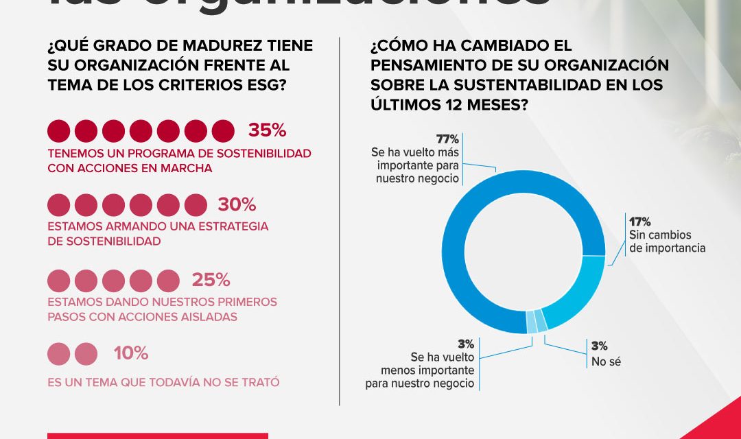 El 60% de las organizaciones argentinas, ya implementan acciones relacionadas con la sostenibilidad